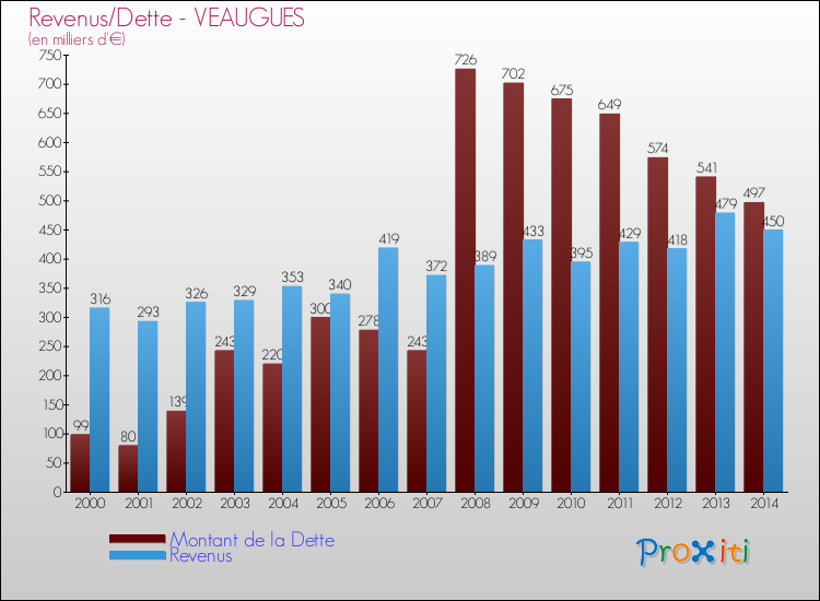 Evolution comparée de la dette et des revenus pour la commune de VEAUGUES de 2000 à 2014 Comparaison de la dette et des revenus pour VEAUGUES de 2000 à 2014