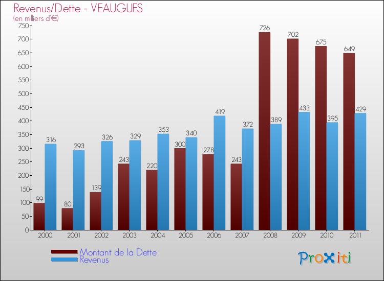 Evolution comparée de la dette et des revenus pour la commune de VEAUGUES de 2000 à 2011 Comparaison de la dette et des revenus pour VEAUGUES de 2000 à 2011