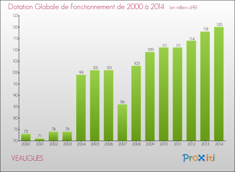 Evolution du montant de la Dotation Globale de Fonctionnement pour la commune de VEAUGUES de 2000 à 2014 Evolution du montant de la Dotation Globale de Fonctionnement pour VEAUGUES de 2000 à 2014
