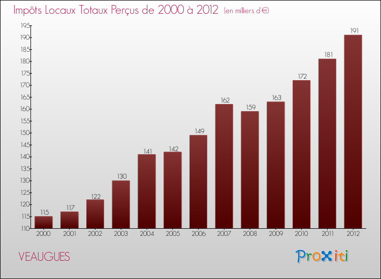 Evolution des Impôts Locaux pour la commune de VEAUGUES de 2000 à 2012 Evolution des Impôts Locaux pour VEAUGUES de 2000 à 2012