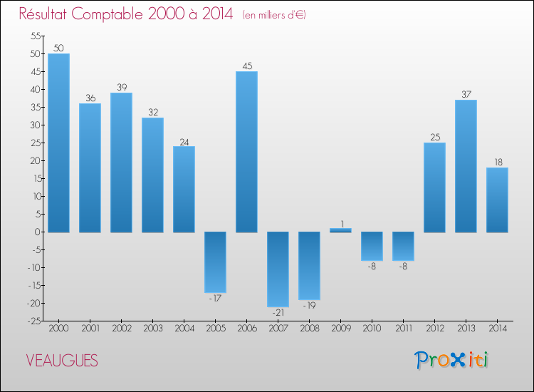 Evolution du résultat comptable pour la commune de VEAUGUES de 2000 à 2014 Evolution du résultat comptable pour VEAUGUES de 2000 à 2014