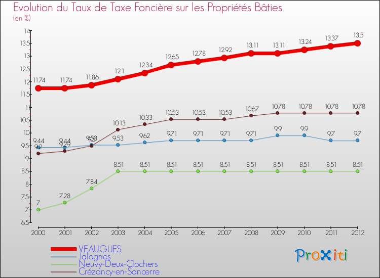 Evolution du taux de la taxe foncière sur le bati pour VEAUGUES et les communes proches de 2000 à 2012 Comparaison des taux de taxe foncière sur le bati pour VEAUGUES et les communes voisines de 2000 à 2012