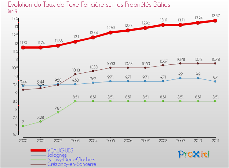 Evolution du taux de la taxe foncière sur le bati pour VEAUGUES et les communes proches Comparaison des taux de taxe foncière sur le bati pour VEAUGUES et les communes voisines