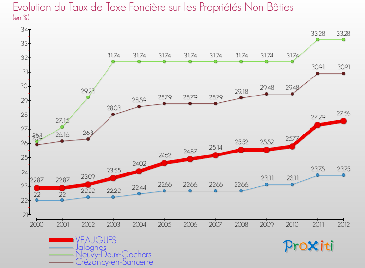 Evolution du taux de la taxe foncière sur les immeubles et terrains non batis pour VEAUGUES et les communes proches de 2000 à 2012 Comparaison des taux de la taxe foncière sur les immeubles et terrains non batis pour VEAUGUES et les communes voisines de 2000 à 2012