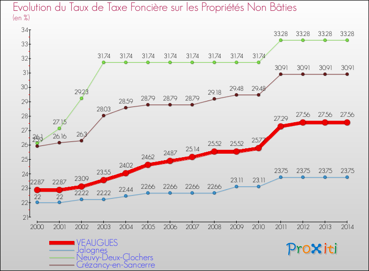Evolution du taux de la taxe foncière sur les immeubles et terrains non batis pour VEAUGUES et les communes proches de 2000 à 2014 Comparaison des taux de la taxe foncière sur les immeubles et terrains non batis pour VEAUGUES et les communes voisines de 2000 à 2014