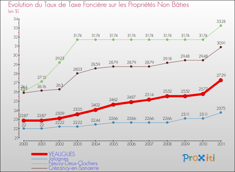 Evolution du taux de la taxe foncière sur les immeubles et terrains non batis pour VEAUGUES et les communes proches Comparaison des taux de la taxe foncière sur les immeubles et terrains non batis pour VEAUGUES et les communes voisines