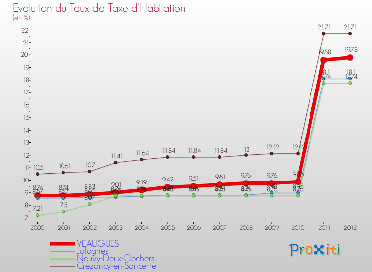 Evolution du taux de la taxe d'habitation pour VEAUGUES et les communes proches Comparaison des taux de la taxe d'habitation pour VEAUGUES et les communes voisines