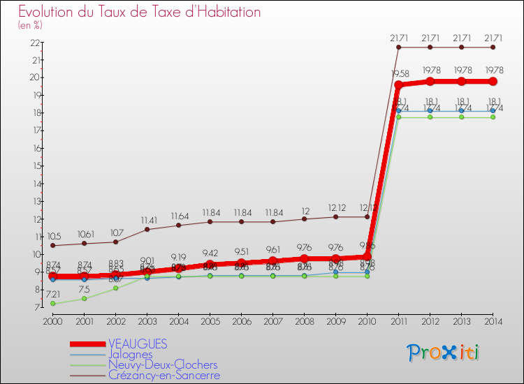 Evolution du taux de la taxe d'habitation pour VEAUGUES et les communes proches de 2000 à 2014 Comparaison des taux de la taxe d'habitation pour VEAUGUES et les communes voisines de 2000 à 2014
