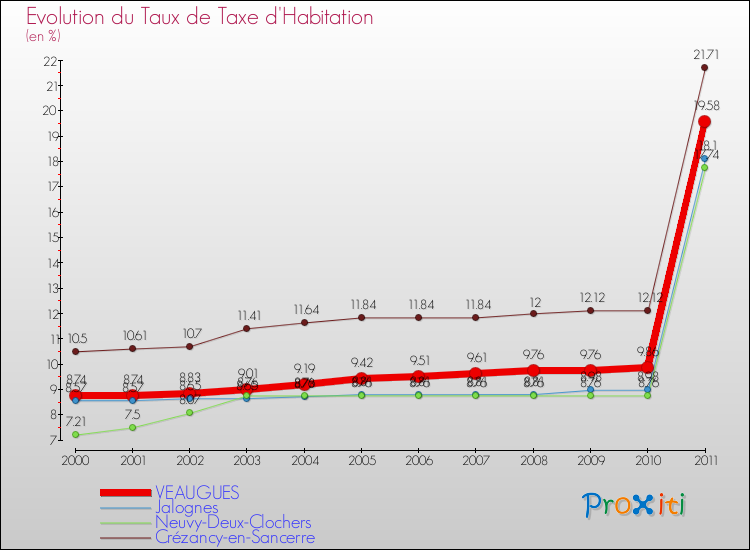 Evolution du taux de la taxe d'habitation pour VEAUGUES et les communes proches Comparaison des taux de la taxe d'habitation pour VEAUGUES et les communes voisines