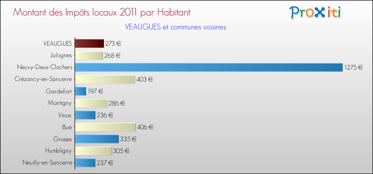 Montant des impôts locaux par Habitant pour VEAUGUES et les communes proches Comparaison des impôts locaux par habitant pour VEAUGUES et les communes voisines