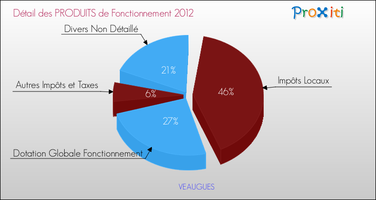 Décomposition du Budget de Fonctionnement 2012 de la commune de VEAUGUES Budget de Fonctionnement 2012 pour la commune de VEAUGUES