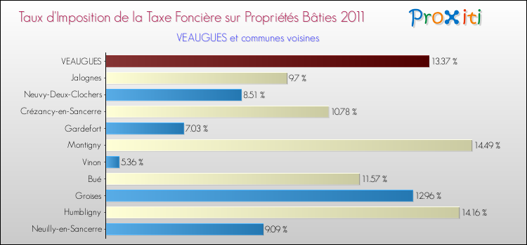Taux d'imposition de la taxe foncière sur le bati 2011 pour VEAUGUES et les communes proches Comparaison des taux d'imposition de la taxe foncière sur le bati 2011 pour VEAUGUES et les communes voisines