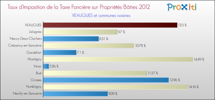 Taux d'imposition de la taxe foncière sur le bati 2012 pour VEAUGUES et les communes proches Comparaison des taux d'imposition de la taxe foncière sur le bati 2012 pour VEAUGUES et les communes voisines