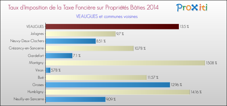 Taux d'imposition de la taxe foncière sur le bati 2014 pour VEAUGUES et les communes proches Comparaison des taux d'imposition de la taxe foncière sur le bati 2014 pour VEAUGUES et les communes voisines