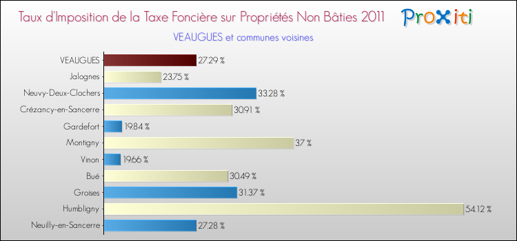 Taux d'imposition de la taxe foncière sur les immeubles et terrains non batis 2011 pour VEAUGUES et les communes proches Comparaison des taux d'imposition de la taxe foncière sur les immeubles et terrains non batis 2011 pour VEAUGUES et les communes voisines
