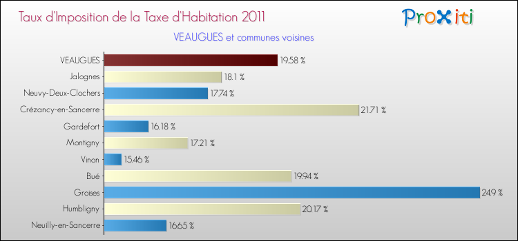 Taux d'imposition de la taxe d'habitation 2011 pour VEAUGUES et les communes proches Comparaison des taux d'imposition de la taxe d'habitation 2011 pour VEAUGUES et les communes voisines