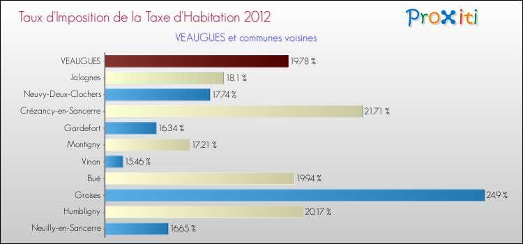 Taux d'imposition de la taxe d'habitation 2012 pour VEAUGUES et les communes proches Comparaison des taux d'imposition de la taxe d'habitation 2012 pour VEAUGUES et les communes voisines