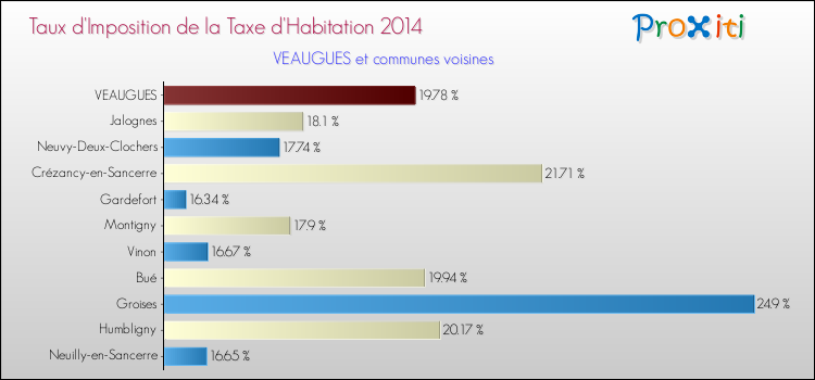 Taux d'imposition de la taxe d'habitation 2014 pour VEAUGUES et les communes proches Comparaison des taux d'imposition de la taxe d'habitation 2014 pour VEAUGUES et les communes voisines