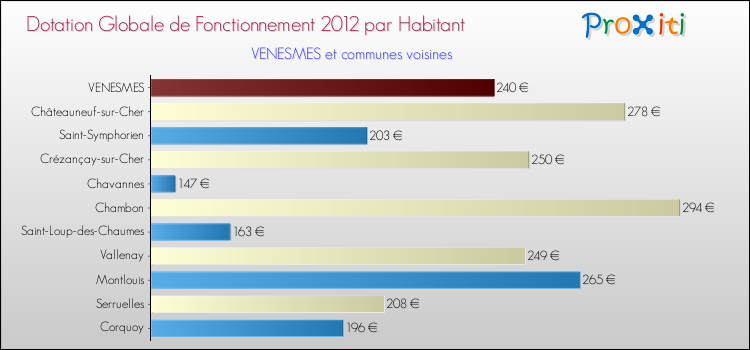 Montant des dotations globales de fonctionnement DGF par Habitant pour VENESMES et les communes proches Comparaison des des dotations globales de fonctionnement DGF par habitant pour VENESMES et les communes voisines