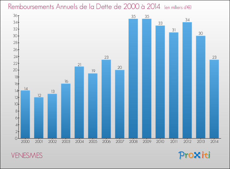 Evolution de l'annuité de la dette pour la commune de VENESMES de 2000 à 2014 Annuités de la dette pour VENESMES de 2000 à 2014