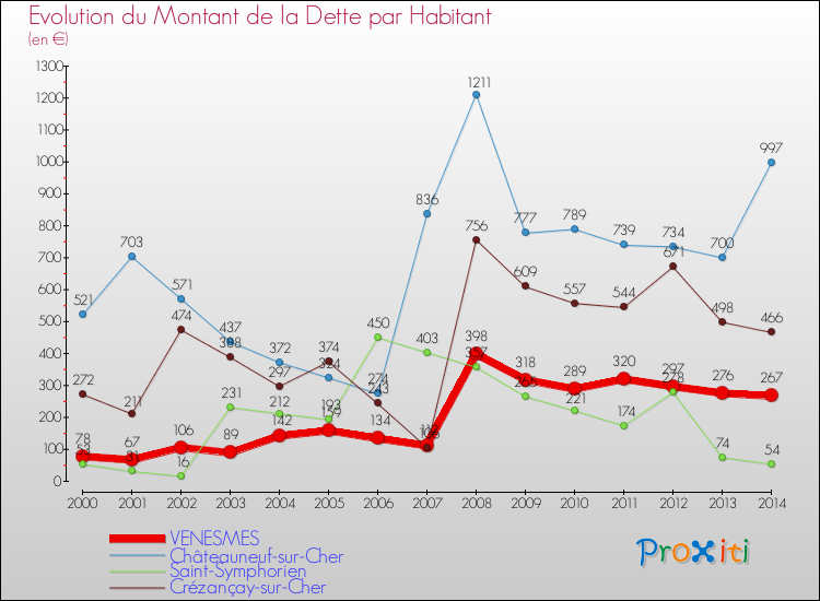 Evolution de la dette par habitant pour la commune de VENESMES et les communes proches de 2000 à 2014 Comparaison de la dette par habitant pour VENESMES et les communes voisines de 2000 à 2014