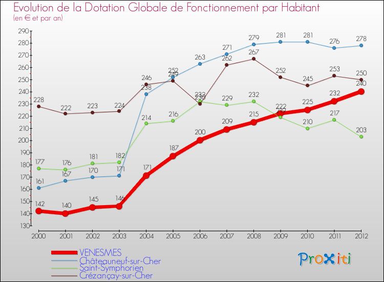 Evolution et montant de la dotation globale de fonctionnement par Habitant pour VENESMES et les communes proches Comparaison des dotations globales de fonctionnement par habitant pour VENESMES et les communes voisines