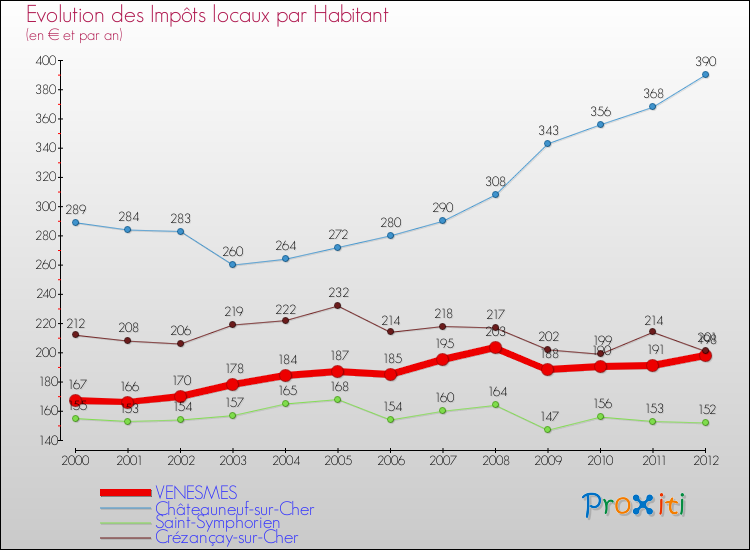 Evolution et montant des impôts locaux par Habitant pour VENESMES et les communes proches Comparaison des impôts locaux par habitant pour VENESMES et les communes voisines