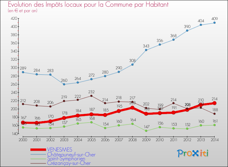 Evolution et montant des impôts locaux par Habitant pour VENESMES et les communes proches de 2000 à 2014 Comparaison des impôts locaux par habitant pour VENESMES et les communes voisines de 2000 à 2014