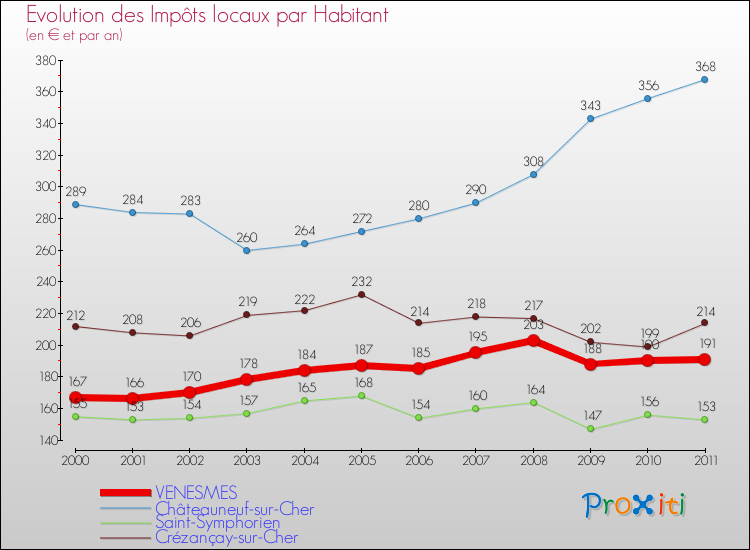Evolution et montant des impôts locaux par Habitant pour VENESMES et les communes proches Comparaison des impôts locaux par habitant pour VENESMES et les communes voisines