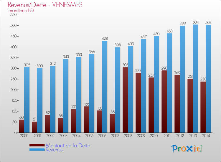 Evolution comparée de la dette et des revenus pour la commune de VENESMES de 2000 à 2014 Comparaison de la dette et des revenus pour VENESMES de 2000 à 2014