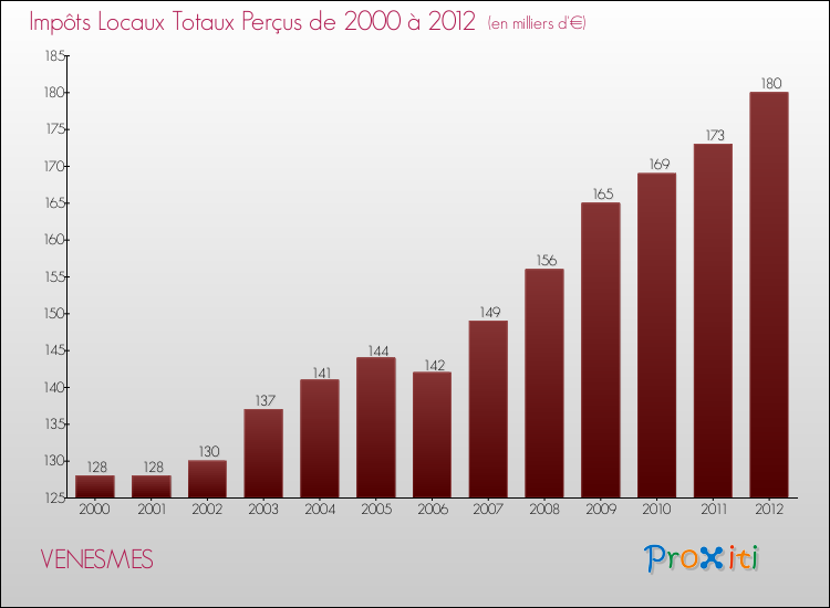 Evolution des Impôts Locaux pour la commune de VENESMES de 2000 à 2012 Evolution des Impôts Locaux pour VENESMES de 2000 à 2012