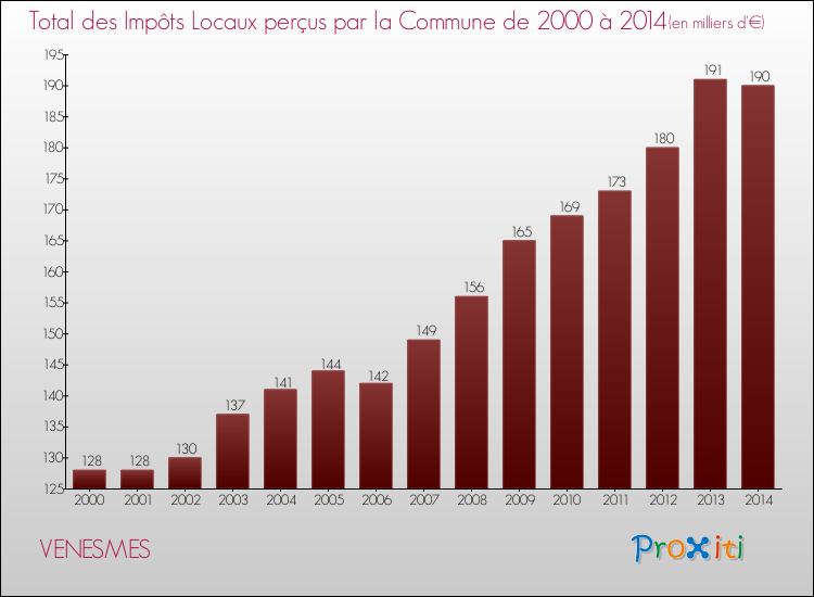 Evolution des Impôts Locaux pour la commune de VENESMES de 2000 à 2014 Evolution des Impôts Locaux pour VENESMES de 2000 à 2014