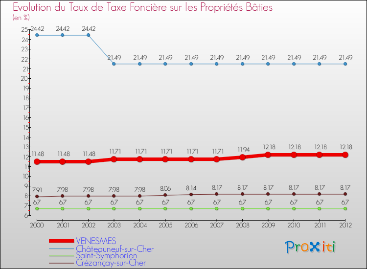 Evolution du taux de la taxe foncière sur le bati pour VENESMES et les communes proches de 2000 à 2012 Comparaison des taux de taxe foncière sur le bati pour VENESMES et les communes voisines de 2000 à 2012