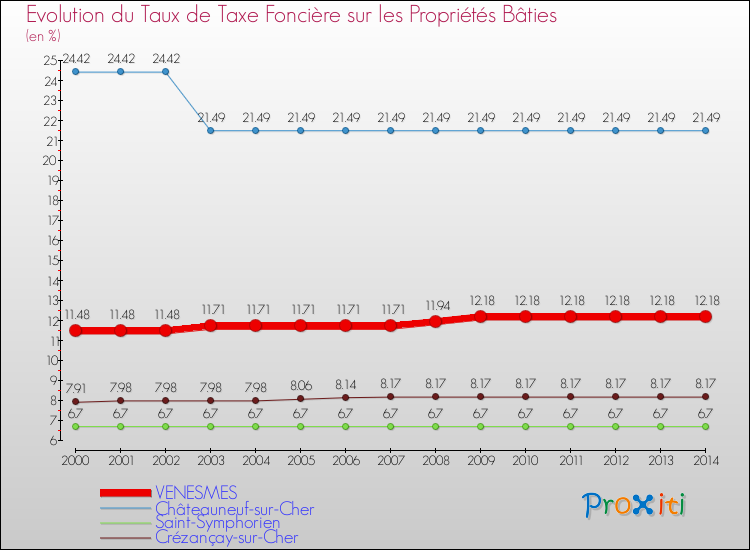 Evolution du taux de la taxe foncière sur le bati pour VENESMES et les communes proches de 2000 à 2014 Comparaison des taux de taxe foncière sur le bati pour VENESMES et les communes voisines de 2000 à 2014