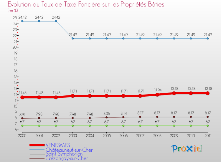 Evolution du taux de la taxe foncière sur le bati pour VENESMES et les communes proches Comparaison des taux de taxe foncière sur le bati pour VENESMES et les communes voisines