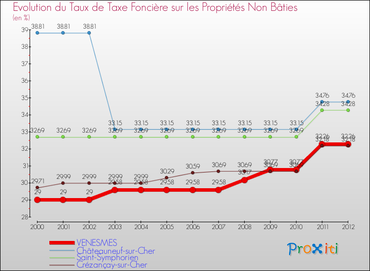 Evolution du taux de la taxe foncière sur les immeubles et terrains non batis pour VENESMES et les communes proches de 2000 à 2012 Comparaison des taux de la taxe foncière sur les immeubles et terrains non batis pour VENESMES et les communes voisines de 2000 à 2012