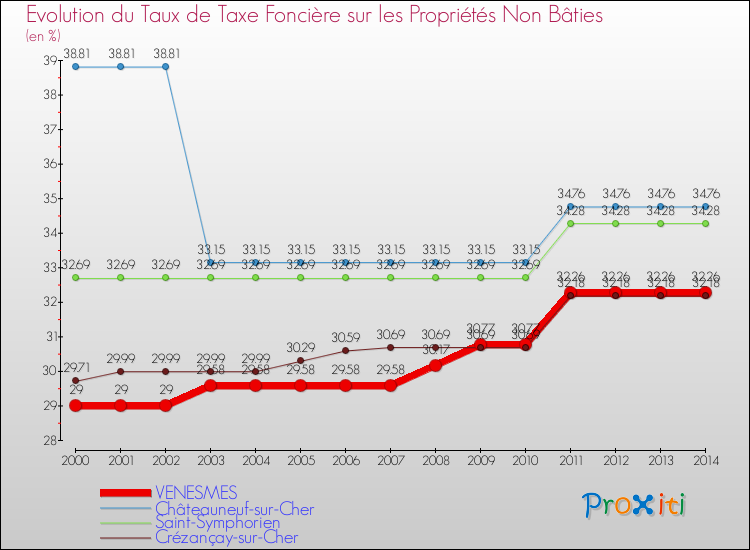 Evolution du taux de la taxe foncière sur les immeubles et terrains non batis pour VENESMES et les communes proches de 2000 à 2014 Comparaison des taux de la taxe foncière sur les immeubles et terrains non batis pour VENESMES et les communes voisines de 2000 à 2014