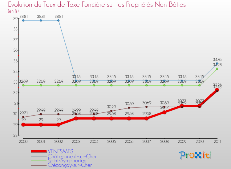 Evolution du taux de la taxe foncière sur les immeubles et terrains non batis pour VENESMES et les communes proches Comparaison des taux de la taxe foncière sur les immeubles et terrains non batis pour VENESMES et les communes voisines