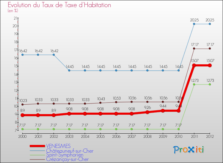Evolution du taux de la taxe d'habitation pour VENESMES et les communes proches Comparaison des taux de la taxe d'habitation pour VENESMES et les communes voisines