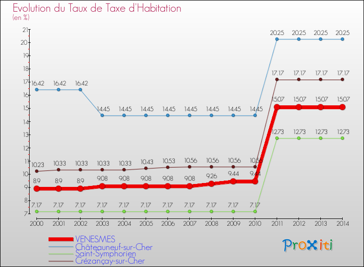 Evolution du taux de la taxe d'habitation pour VENESMES et les communes proches de 2000 à 2014 Comparaison des taux de la taxe d'habitation pour VENESMES et les communes voisines de 2000 à 2014
