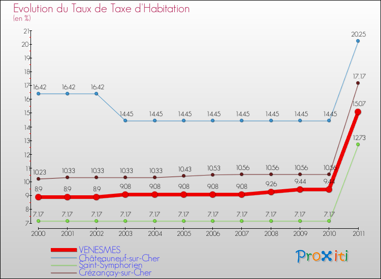 Evolution du taux de la taxe d'habitation pour VENESMES et les communes proches Comparaison des taux de la taxe d'habitation pour VENESMES et les communes voisines