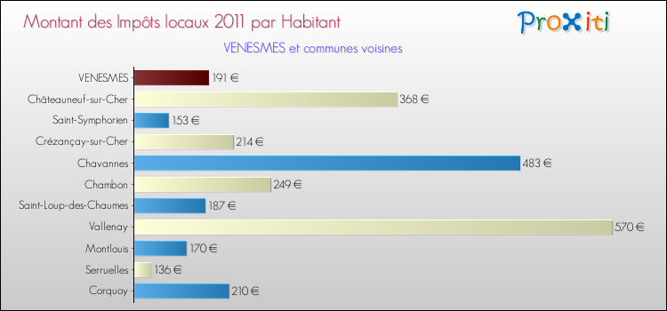 Montant des impôts locaux par Habitant pour VENESMES et les communes proches Comparaison des impôts locaux par habitant pour VENESMES et les communes voisines
