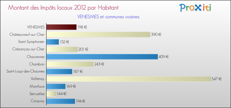 Montant des impôts locaux par Habitant pour VENESMES et les communes proches Comparaison des impôts locaux par habitant pour VENESMES et les communes voisines