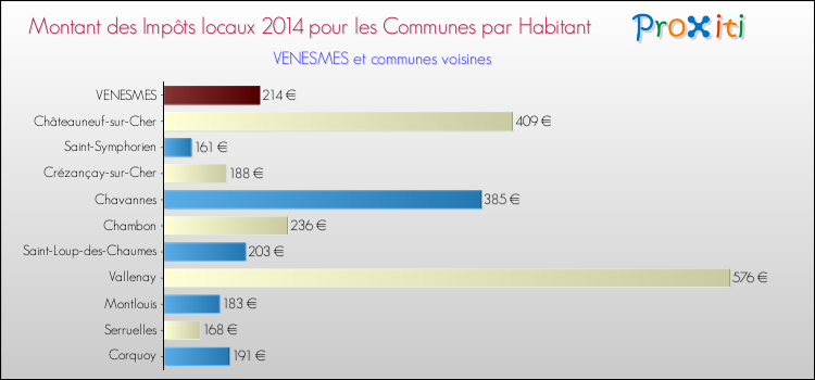 Montant des impôts locaux par Habitant pour VENESMES et les communes proches en 2014 Comparaison des impôts locaux par habitant pour VENESMES et les communes voisines en 2014