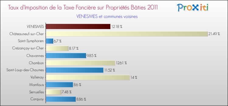 Taux d'imposition de la taxe foncière sur le bati 2011 pour VENESMES et les communes proches Comparaison des taux d'imposition de la taxe foncière sur le bati 2011 pour VENESMES et les communes voisines