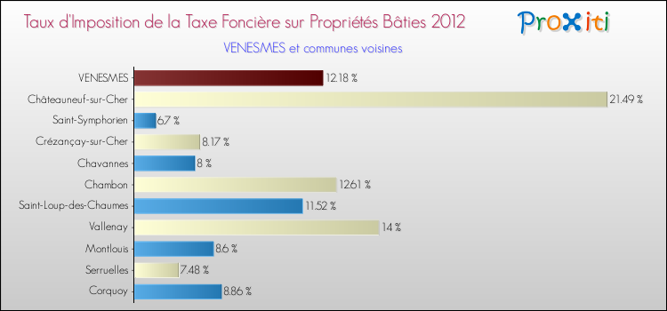 Taux d'imposition de la taxe foncière sur le bati 2012 pour VENESMES et les communes proches Comparaison des taux d'imposition de la taxe foncière sur le bati 2012 pour VENESMES et les communes voisines