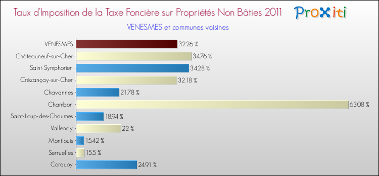 Taux d'imposition de la taxe foncière sur les immeubles et terrains non batis 2011 pour VENESMES et les communes proches Comparaison des taux d'imposition de la taxe foncière sur les immeubles et terrains non batis 2011 pour VENESMES et les communes voisines