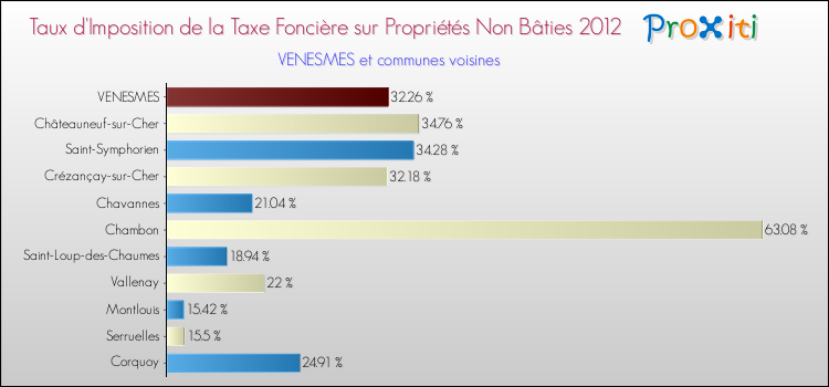 Taux d'imposition de la taxe foncière sur les immeubles et terrains non batis 2012 pour VENESMES et les communes proches Comparaison des taux d'imposition de la taxe foncière sur les immeubles et terrains non batis 2012 pour VENESMES et les communes voisines