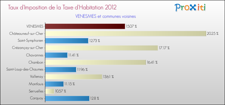 Taux d'imposition de la taxe d'habitation 2012 pour VENESMES et les communes proches Comparaison des taux d'imposition de la taxe d'habitation 2012 pour VENESMES et les communes voisines