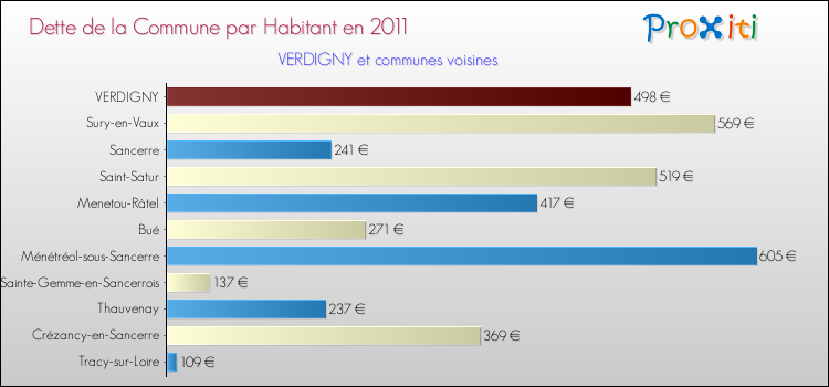 Dette par habitant de la commune en 2011 pour VERDIGNY et les communes proches Comparaison de la dette par habitant de la commune en 2011 pour VERDIGNY et les communes voisines